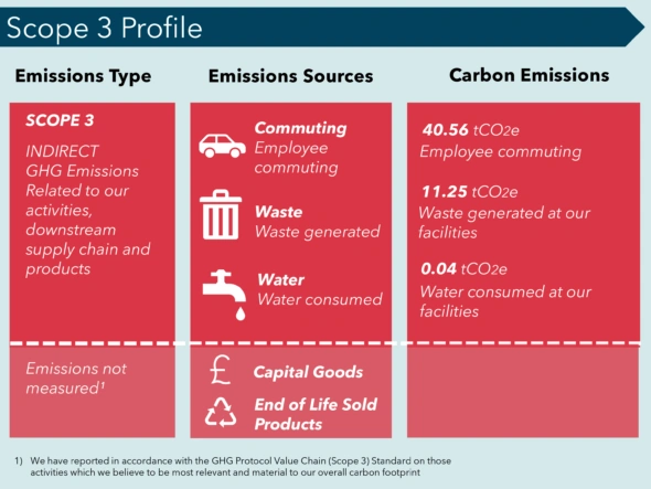 Scope 3 Profile 2 ESG Ocura