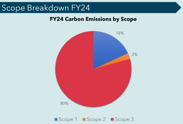 Scope Breakdown FY 2024 ESG Ocura