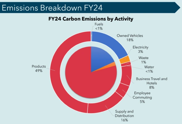 Emissions by activity 24 ESG Ocura