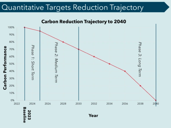 Carbon Reduction Trajectory to 2024 ESG Ocura